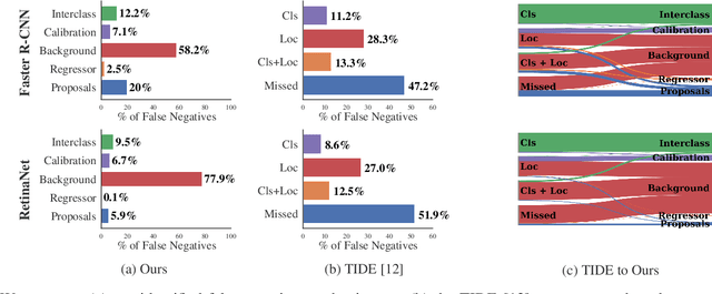 Figure 3 for What's in the Black Box? The False Negative Mechanisms Inside Object Detectors