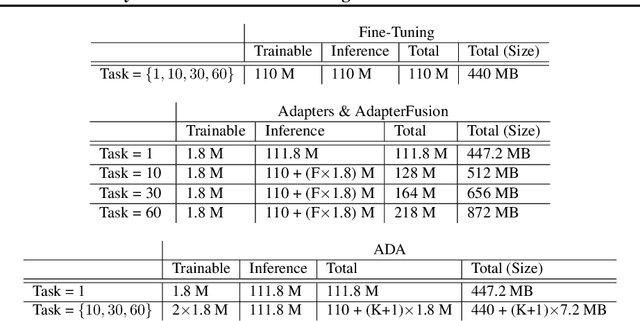Figure 2 for Memory Efficient Continual Learning for Neural Text Classification