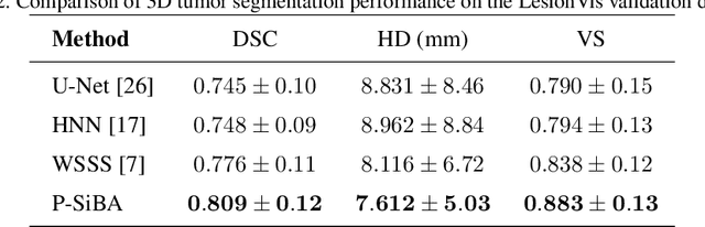 Figure 4 for A Progressively-trained Scale-invariant and Boundary-aware Deep Neural Network for the Automatic 3D Segmentation of Lung Lesions