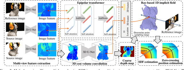 Figure 3 for RayMVSNet: Learning Ray-based 1D Implicit Fields for Accurate Multi-View Stereo