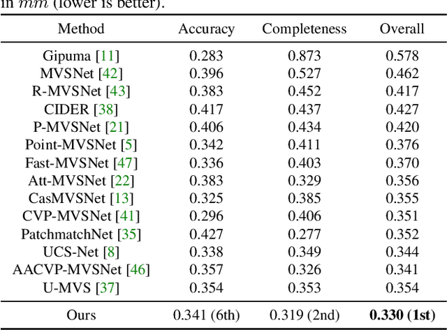 Figure 2 for RayMVSNet: Learning Ray-based 1D Implicit Fields for Accurate Multi-View Stereo