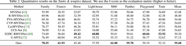 Figure 4 for RayMVSNet: Learning Ray-based 1D Implicit Fields for Accurate Multi-View Stereo