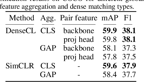 Figure 2 for Improving Dense Contrastive Learning with Dense Negative Pairs
