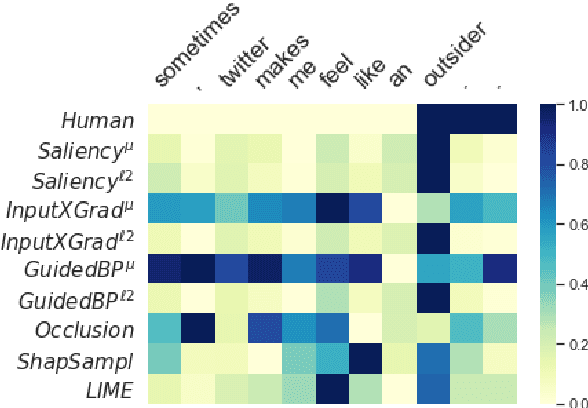 Figure 1 for A Diagnostic Study of Explainability Techniques for Text Classification