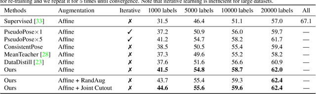 Figure 2 for Humble Teacher and Eager Student: Dual Network Learning for Semi-supervised 2D Human Pose Estimation