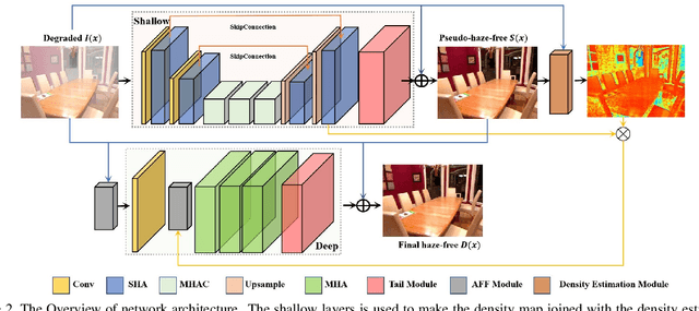 Figure 3 for Perceiving and Modeling Density is All You Need for Image Dehazing