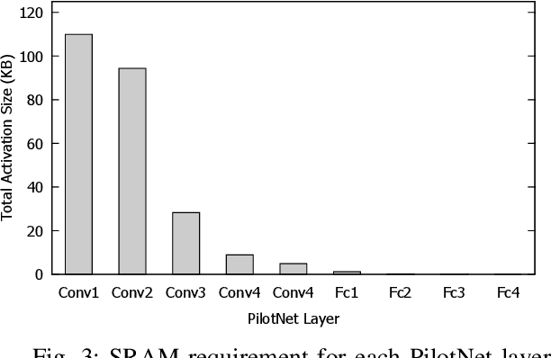 Figure 3 for DeepPicarMicro: Applying TinyML to Autonomous Cyber Physical Systems