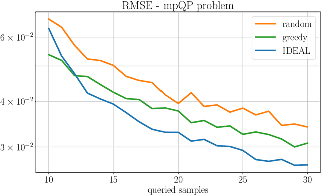 Figure 4 for Active Learning for Regression and Classification by Inverse Distance Weighting