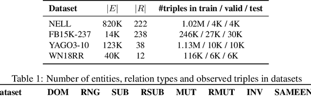 Figure 2 for IterefinE: Iterative KG Refinement Embeddings using Symbolic Knowledge