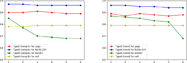 Figure 4 for IterefinE: Iterative KG Refinement Embeddings using Symbolic Knowledge