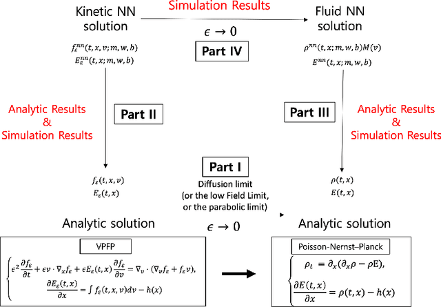 Figure 1 for The model reduction of the Vlasov-Poisson-Fokker-Planck system to the Poisson-Nernst-Planck system via the Deep Neural Network Approach