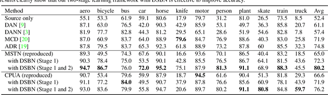 Figure 2 for Domain-Specific Batch Normalization for Unsupervised Domain Adaptation