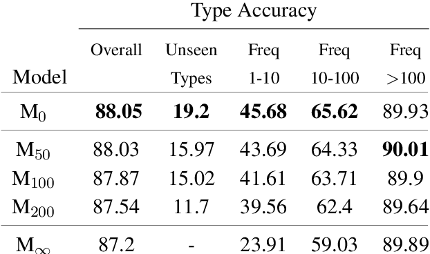 Figure 2 for Constructive Type-Logical Supertagging with Self-Attention Networks
