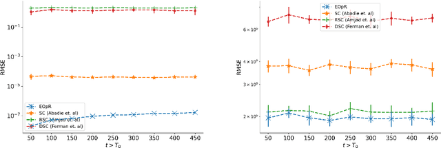 Figure 4 for Optimal Recovery for Causal Inference
