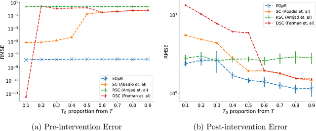 Figure 1 for Optimal Recovery for Causal Inference