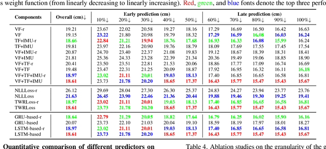 Figure 3 for Egocentric Prediction of Action Target in 3D