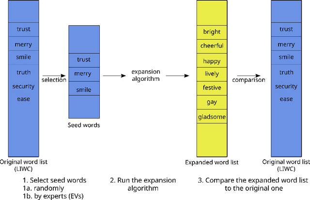 Figure 3 for LEXpander: applying colexification networks to automated lexicon expansion