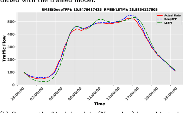 Figure 4 for DeepTFP: Mobile Time Series Data Analytics based Traffic Flow Prediction