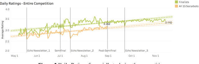 Figure 2 for Conversational AI: The Science Behind the Alexa Prize