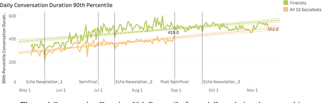 Figure 4 for Conversational AI: The Science Behind the Alexa Prize