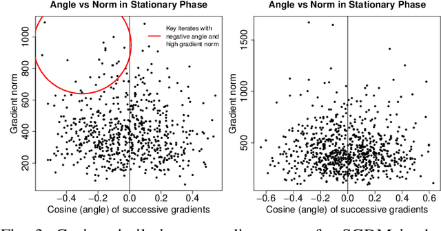 Figure 3 for Understanding and Detecting Convergence for Stochastic Gradient Descent with Momentum