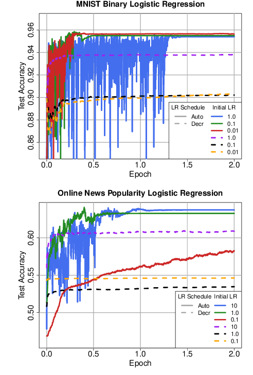 Figure 4 for Understanding and Detecting Convergence for Stochastic Gradient Descent with Momentum