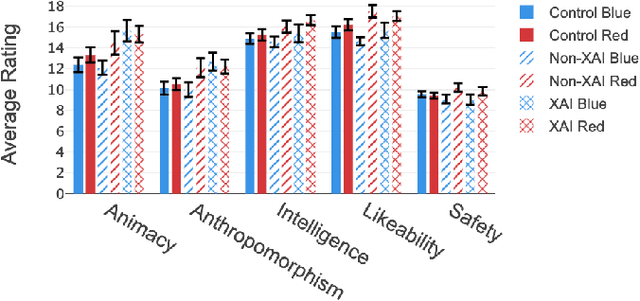 Figure 4 for Explain yourself! Effects of Explanations in Human-Robot Interaction