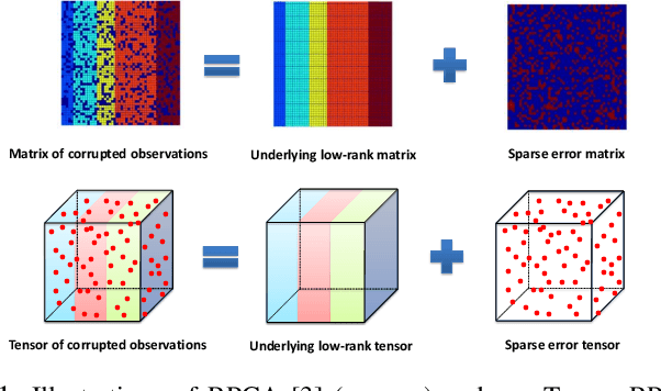 Figure 1 for Tensor Robust Principal Component Analysis with A New Tensor Nuclear Norm