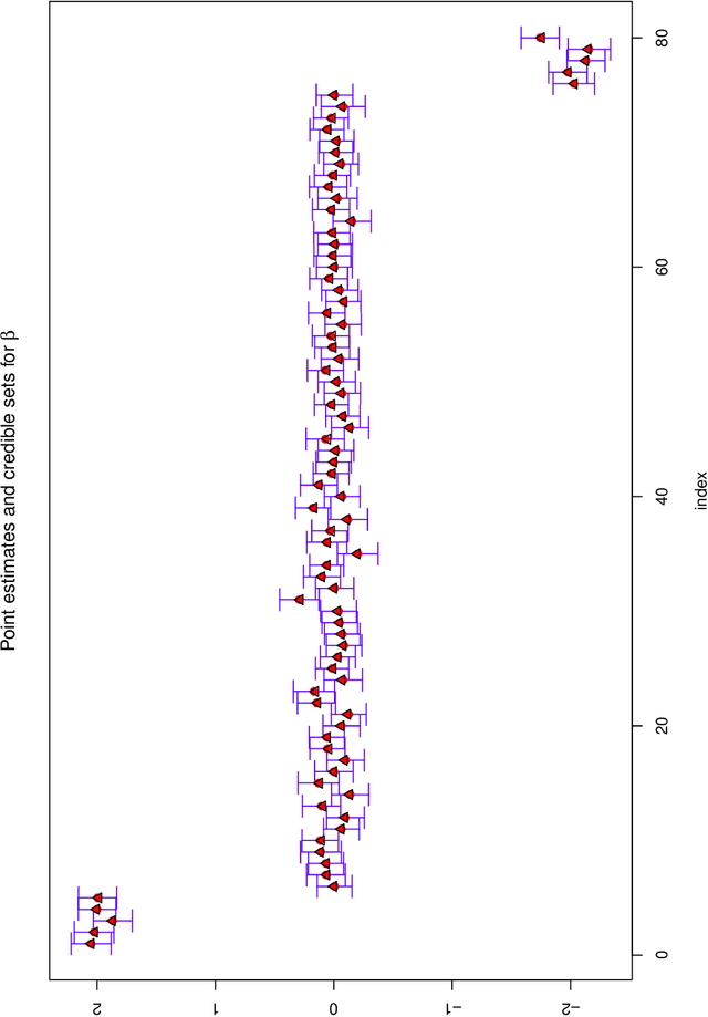 Figure 1 for The Bayesian SLOPE
