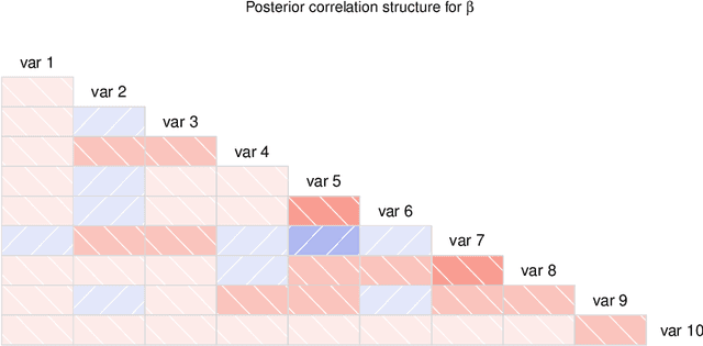 Figure 4 for The Bayesian SLOPE