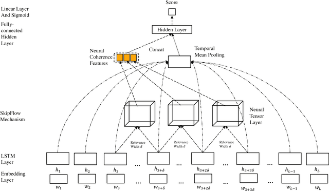 Figure 1 for SkipFlow: Incorporating Neural Coherence Features for End-to-End Automatic Text Scoring