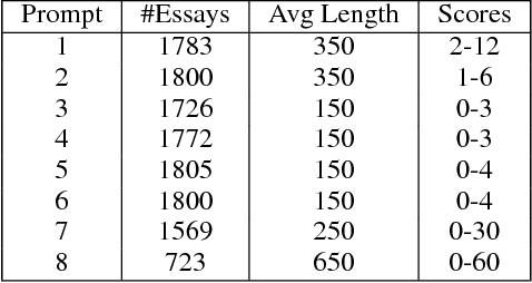 Figure 2 for SkipFlow: Incorporating Neural Coherence Features for End-to-End Automatic Text Scoring