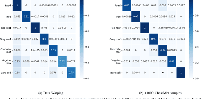 Figure 4 for ChessMix: Spatial Context Data Augmentation for Remote Sensing Semantic Segmentation