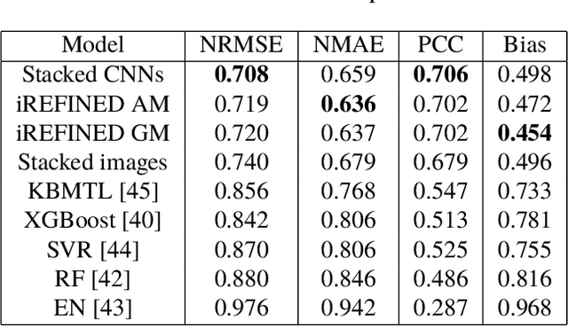 Figure 2 for Investigation of REFINED CNN ensemble learning for anti-cancer drug sensitivity prediction