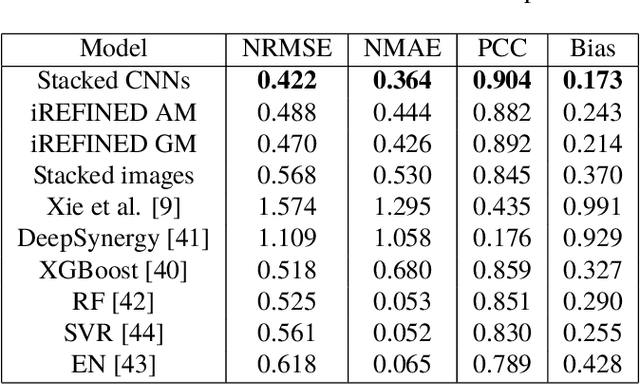 Figure 4 for Investigation of REFINED CNN ensemble learning for anti-cancer drug sensitivity prediction