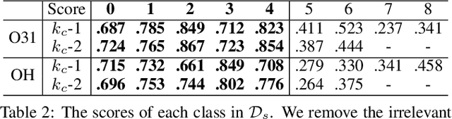 Figure 3 for Open-Set Crowdsourcing using Multiple-Source Transfer Learning