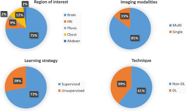Figure 2 for Artificial Intelligence in Tumor Subregion Analysis Based on Medical Imaging: A Review
