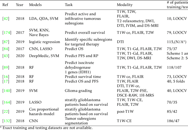 Figure 4 for Artificial Intelligence in Tumor Subregion Analysis Based on Medical Imaging: A Review