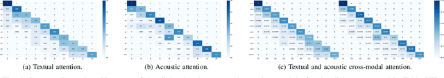 Figure 4 for Multi-modal Sarcasm Detection and Humor Classification in Code-mixed Conversations