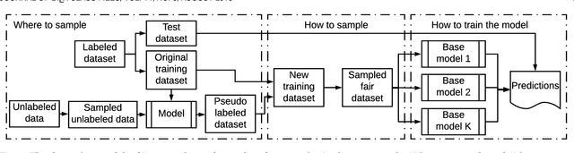 Figure 1 for Fairness in Semi-supervised Learning: Unlabeled Data Help to Reduce Discrimination