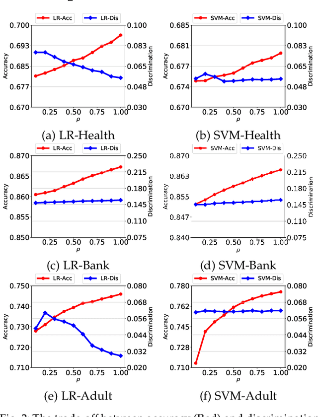 Figure 3 for Fairness in Semi-supervised Learning: Unlabeled Data Help to Reduce Discrimination