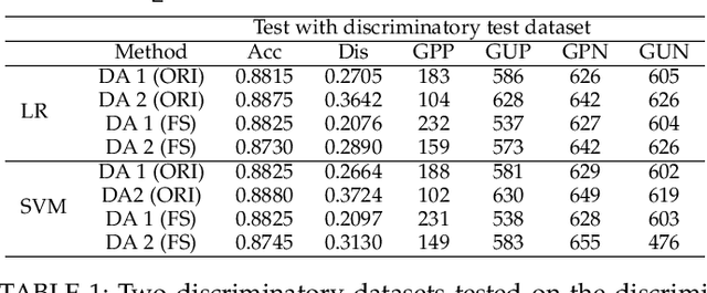 Figure 2 for Fairness in Semi-supervised Learning: Unlabeled Data Help to Reduce Discrimination