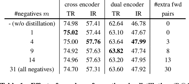 Figure 2 for LoopITR: Combining Dual and Cross Encoder Architectures for Image-Text Retrieval