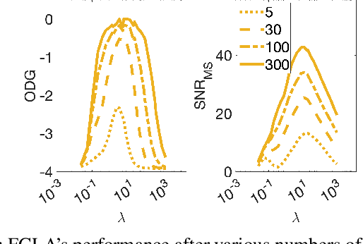 Figure 2 for Time-Frequency Phase Retrieval for Audio -- The Effect of Transform Parameters