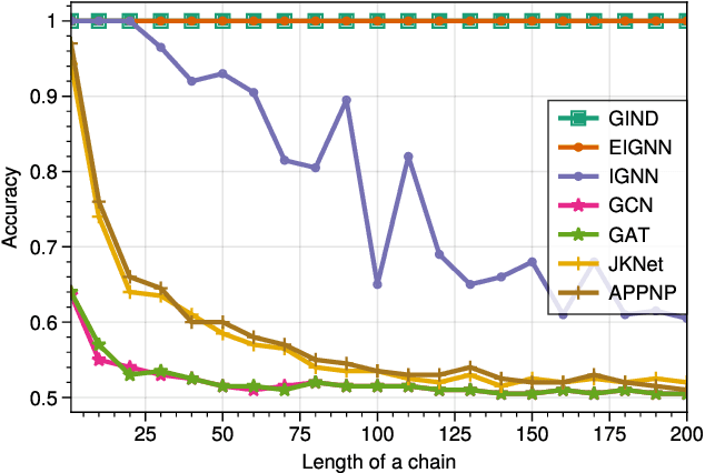 Figure 4 for Optimization-Induced Graph Implicit Nonlinear Diffusion