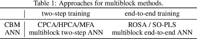 Figure 1 for Multiblock-Networks: A Neural Network Analog to Component Based Methods for Multi-Source Data