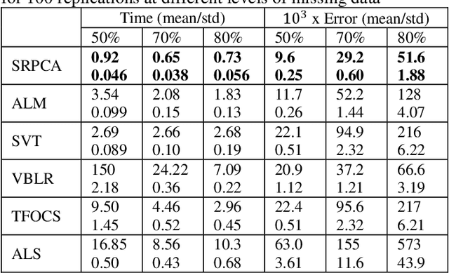 Figure 1 for The Sparse Reverse of Principal Component Analysis for Fast Low-Rank Matrix Completion