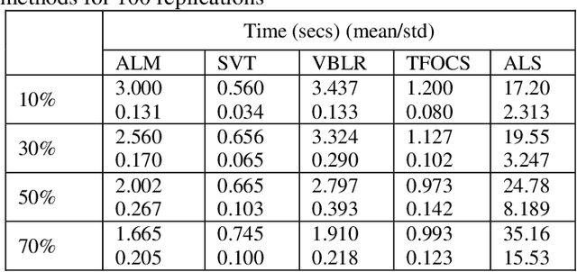 Figure 3 for The Sparse Reverse of Principal Component Analysis for Fast Low-Rank Matrix Completion