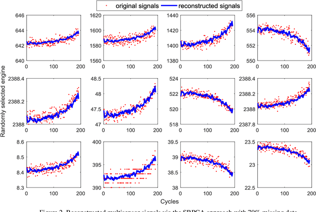 Figure 4 for The Sparse Reverse of Principal Component Analysis for Fast Low-Rank Matrix Completion