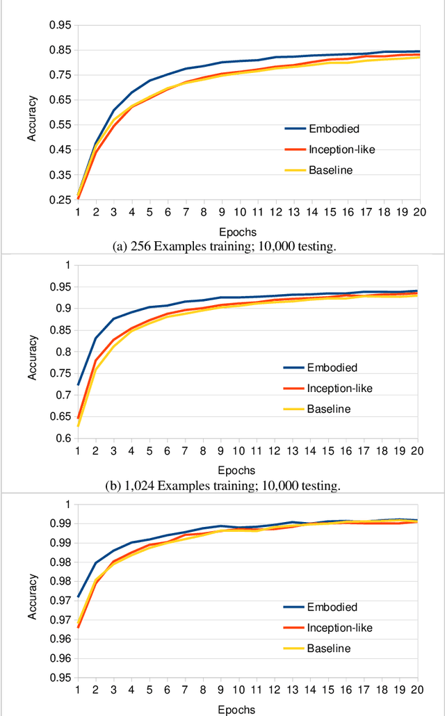Figure 4 for A Developmental Neuro-Robotics Approach for Boosting the Recognition of Handwritten Digits